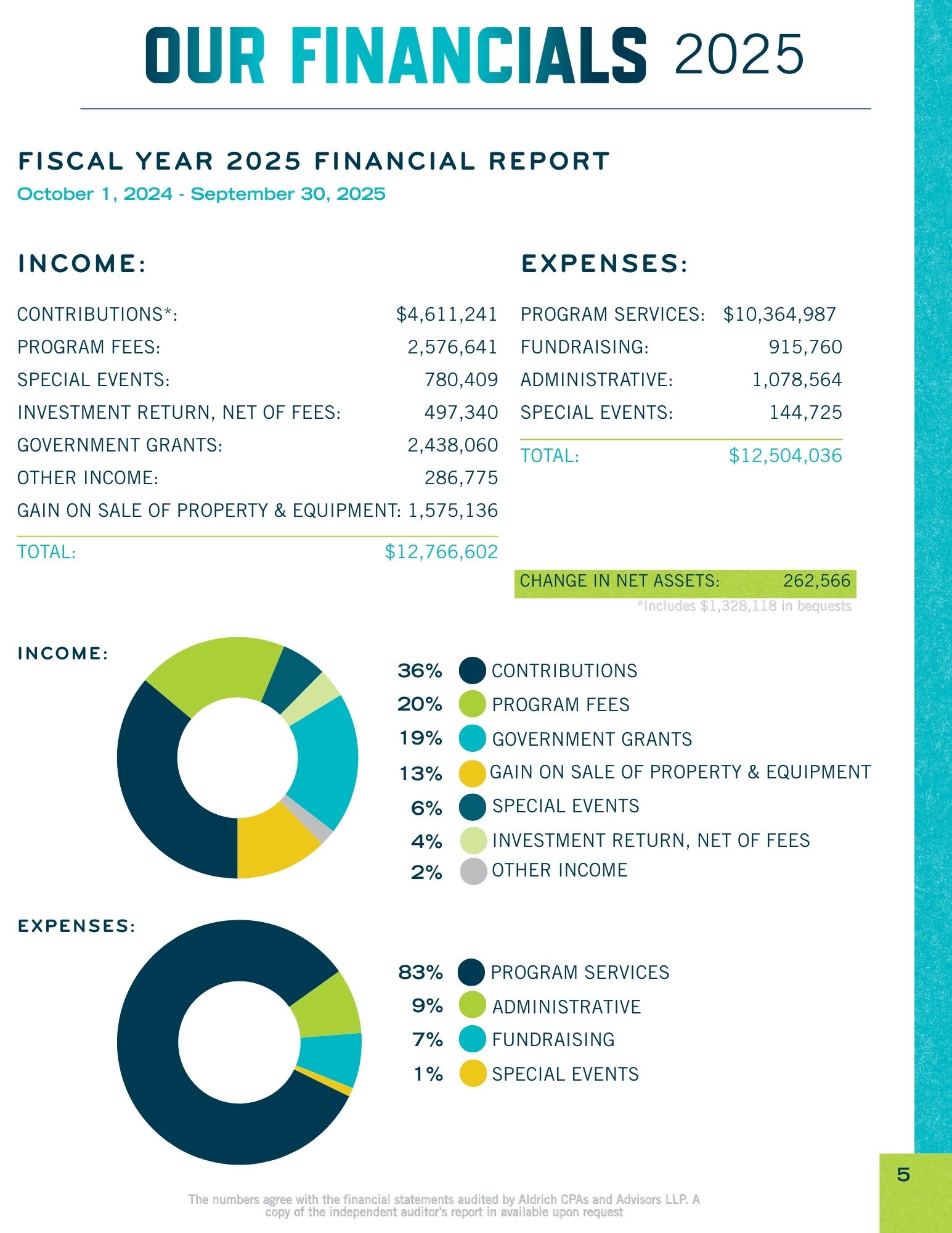 OUR FINANCIALS 2025 report for Fiscal Year 2025, October 1, 2024 - September 30, 2025. It details Income and Expenses with corresponding dollar amounts and pie charts illustrating the breakdown of each.