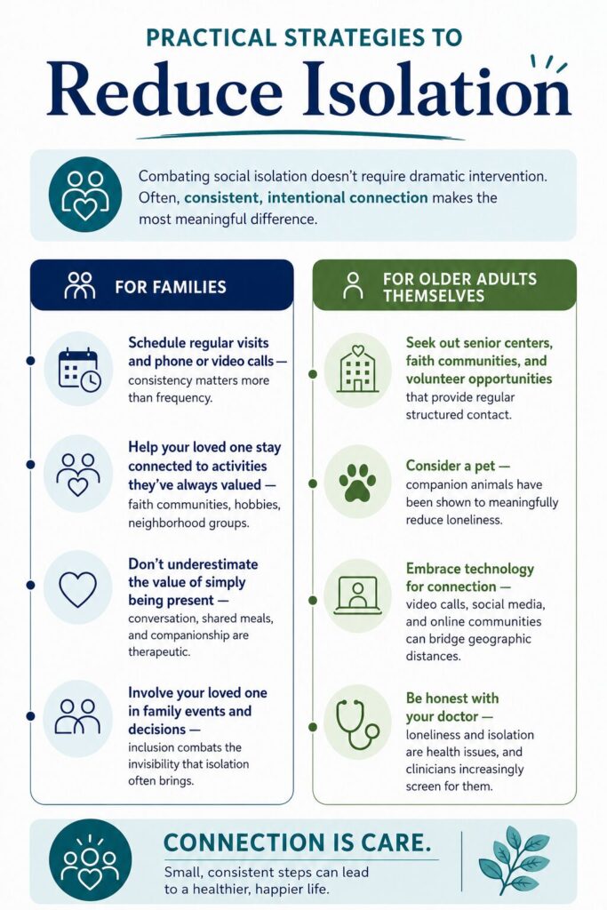 Infographic titled "Practical Strategies to Reduce Isolation." It offers advice for families and older adults, emphasizing consistent, intentional connection. Sections include "For Families" with tips like scheduling regular calls and involving loved ones in decisions, and "For Older Adults Themselves" suggesting senior centers, pets, technology, and honesty with doctors. The bottom section states "Connection is Care.