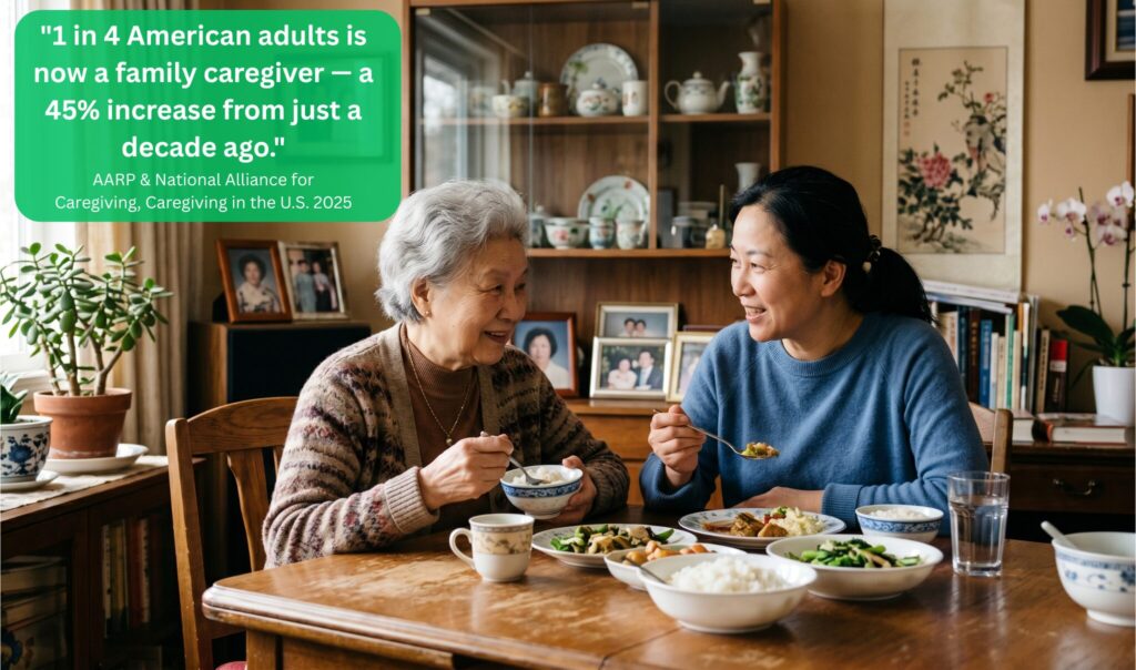 1 in 4 American adults is now a family caregiver — a 45% increase from just a decade ago," states text overlaying an image of an older Asian woman and a younger Asian woman eating a meal together at a wooden table.