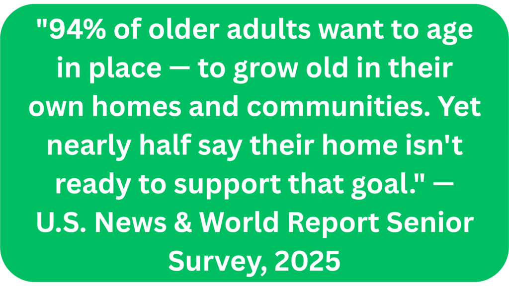 94% of older adults want to age in place — to grow old in their own homes and communities. Yet nearly half say their home isn't ready to support that goal." - U.S. News & World Report Senior Survey, 2025