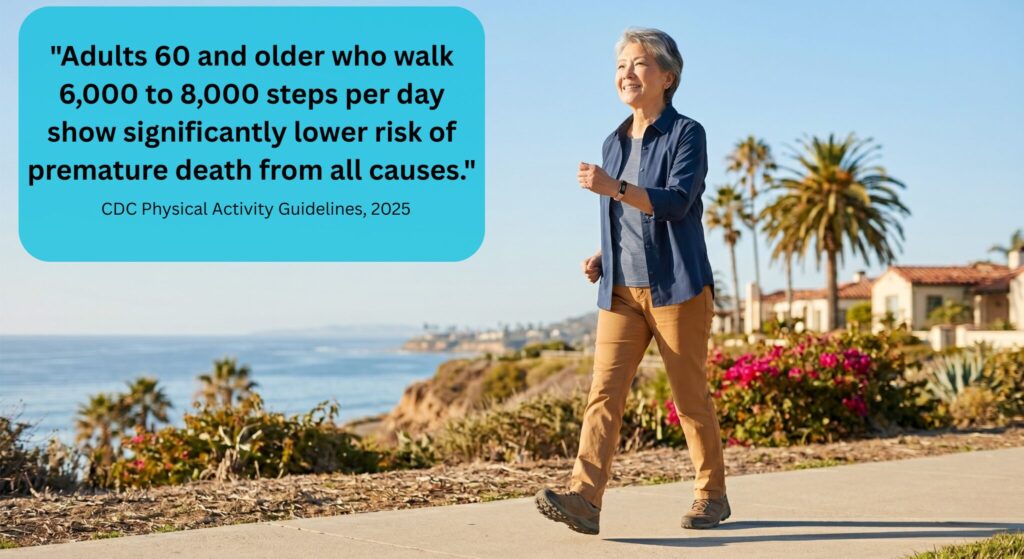 An older Asian woman walks briskly on a paved path overlooking the ocean, with a quote in a speech bubble stating: "Adults 60 and older who walk 6,000 to 8,000 steps per day show significantly lower risk of premature death from all causes.