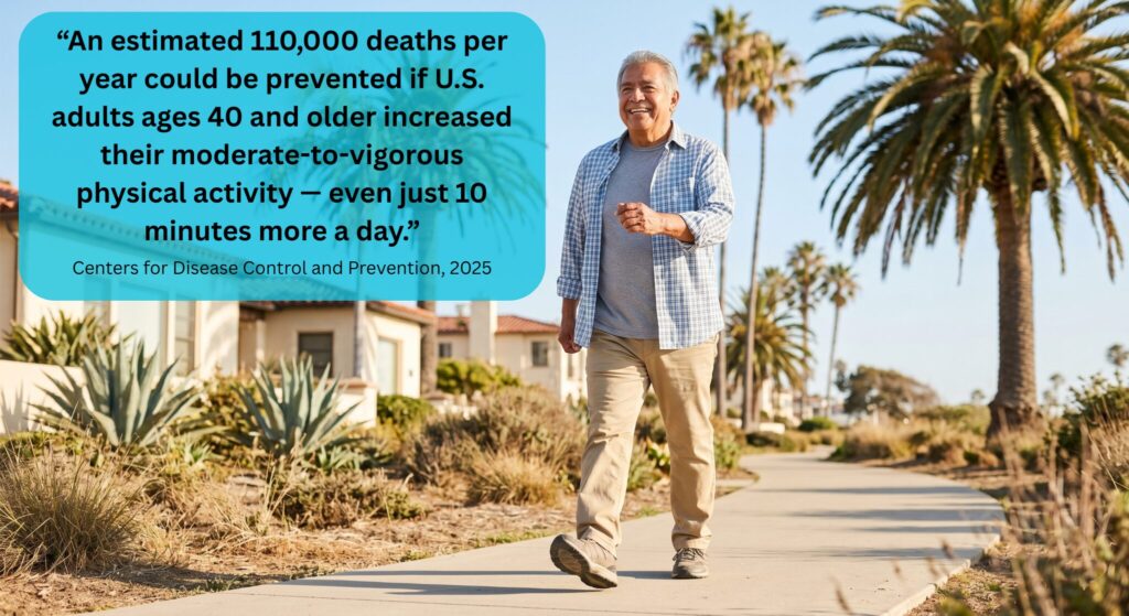 An older man walks on a paved path lined with palm trees and houses, with a quote overlayed that reads, "An estimated 110,000 deaths per year could be prevented if U.S. adults ages 40 and older increased their moderate-to-vigorous physical activity – even just 10 minutes more a day." Centers for Disease Control and Prevention, 2025.