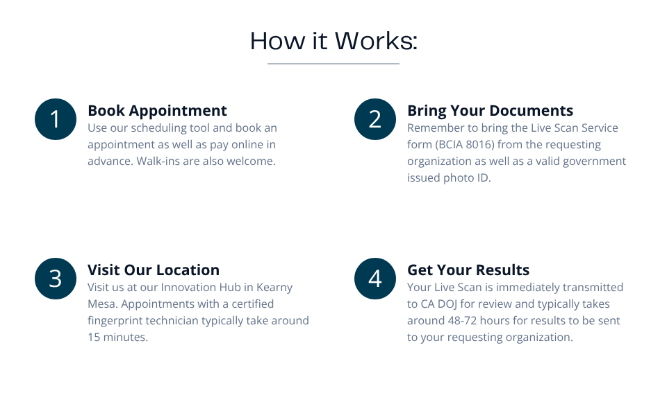 How it Works: 1. Book Appointment: Use our scheduling tool and book an appointment as well as pay online in advance. Walk-ins are also welcome. 2. Bring Your Documents: Remember to bring the Live Scan Service form (BCIA 8016) from the requesting organization as well as a valid government issued photo ID. 3. Visit Our Location: Visit us at our Innovation Hub in Kearny Mesa. Appointments with a certified fingerprint technician typically take around 1