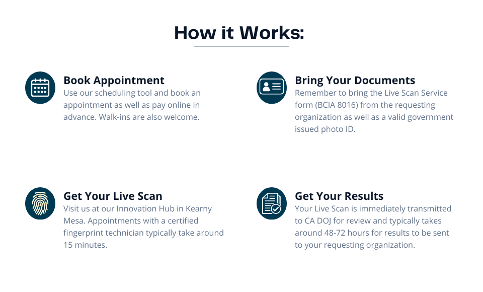 How it Works: Book Appointment, Bring Your Documents, Get Your Live Scan, Get Your Results.